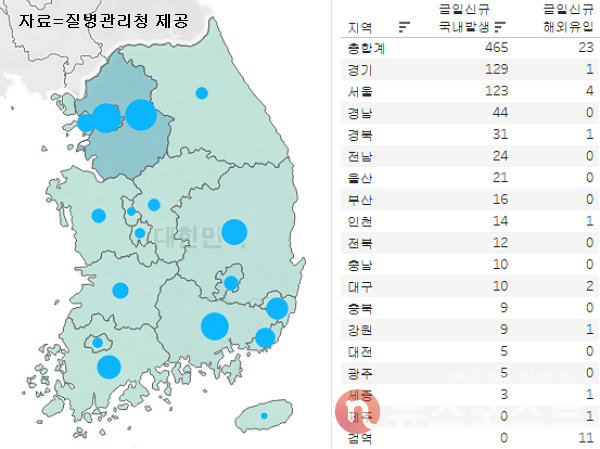 3일 국내 코로나19 일일 신규 확진 환자 수 현황. (그래픽=뉴스포스트 이별님 기자)