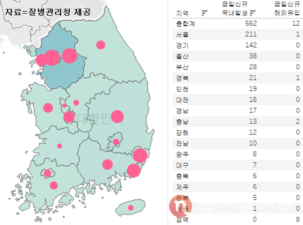 6일 국내 코로나19 일일 신규 확진 환자 수 현황. (그래픽=뉴스포스트 이별님 기자)