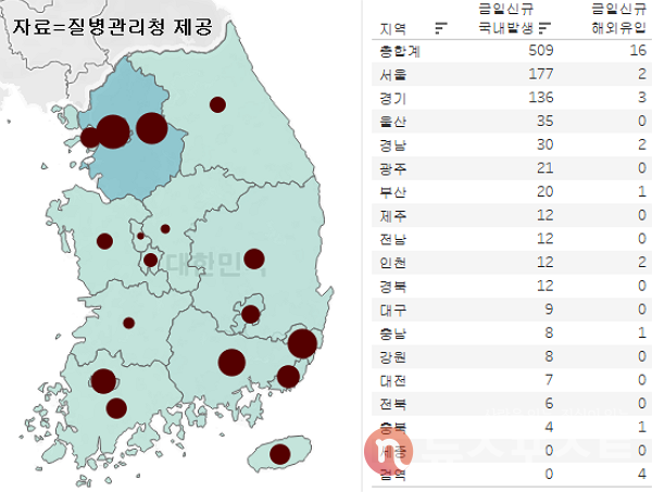 7일 국내 코로나19 일일 신규 확진 환자 수 현황. (그래픽=뉴스포스트 이별님 기자)