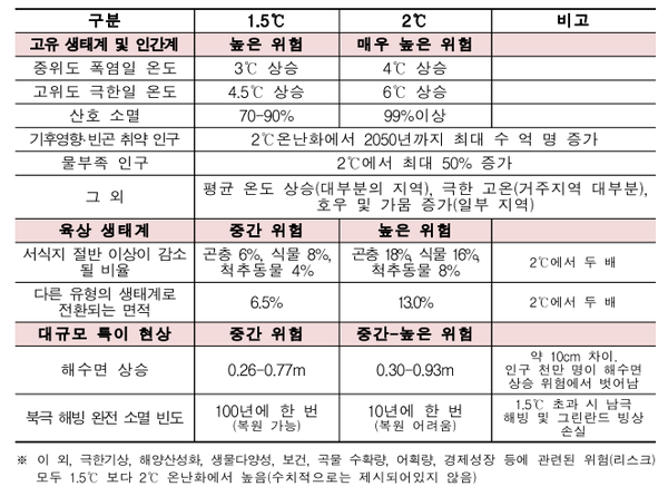 지구온난화 1.5℃와 2.0℃ 주요 영향 비교. (자료=기상청)