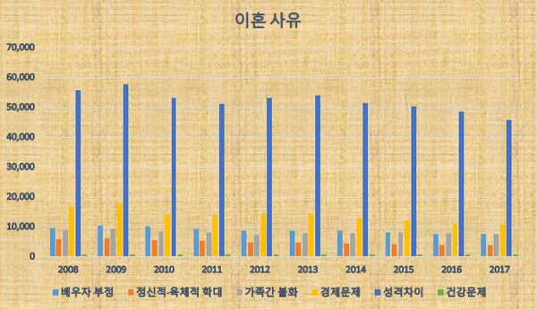 이혼사유는 '성격 차이'가 부동의 1위다. (편집=뉴스포스트 이상진 기자)