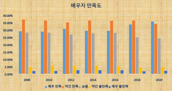배우자에 대해 '매우 만족'한다는 비율이 증가하고 있다. (편집=뉴스포스트 이상진 기자)