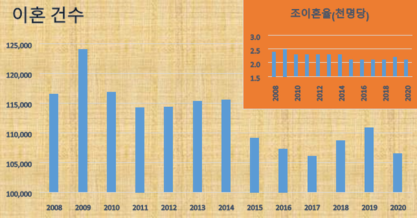 2015년을 기점으로 이혼 건수와 조이혼율은 큰 폭으로 감소했다. (편집=뉴스포스트 이상진 기자)