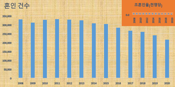 한국 사회의 혼인 건수가 감소하고 있다. 다양한 부부의 모습을 긍정하는 인식이 늘어난 데 따른 것으로 분석된다. (편집=뉴스포스트 이상진 기자)
