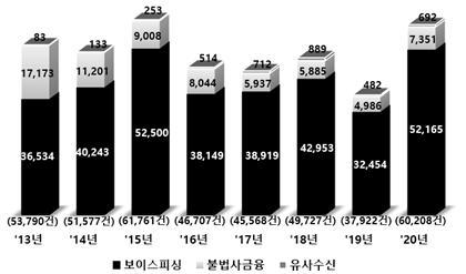 ​연도별 피해 신고·상담 현황 (자료=금융감독원)