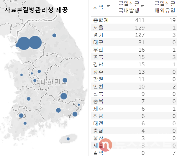 31일 국내 코로나19 일일 신규 확진 환자 수 현황. (그래픽=뉴스포스트 이별님 기자)