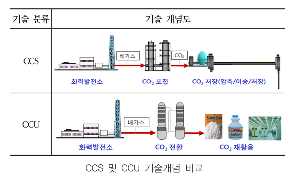 (사진=한국전력공사 ‘CCU 기술개발 국내외 기술동향’)