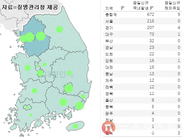 3일 국내 코로나19 일일 신규 확진 환자 수 현황. (그래픽=뉴스포스트 이별님 기자)