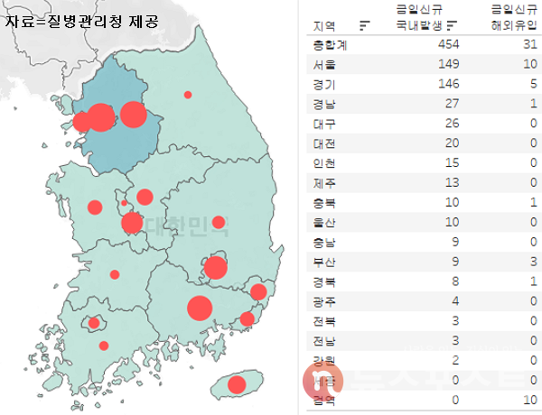 7일 국내 코로나19 일일 신규 확진 환자 수 현황. (그래픽=뉴스포스트 이별님 기자)