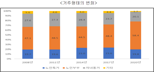 지난 2008년부터 지난해까지 노년층 거주 형태 변화. (표=보건복지부 제공)