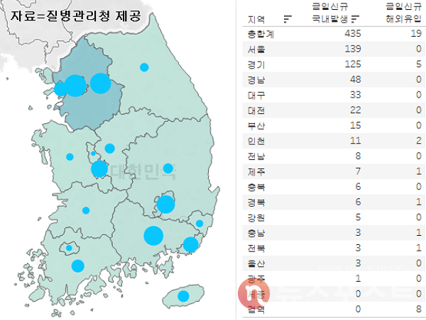 8일 국내 코로나19 일일 신규 확진 환자 수 현황. (그래픽=뉴스포스트 이별님 기자)
