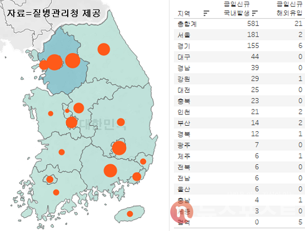 9일 국내 코로나19 일일 신규 확진 환자 수 현황. (그래픽=뉴스포스트 이별님 기자)
