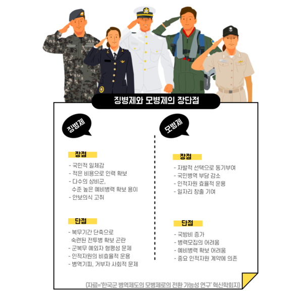징병제와 모병제의 장단점. (그래픽=뉴스포스트 편집)