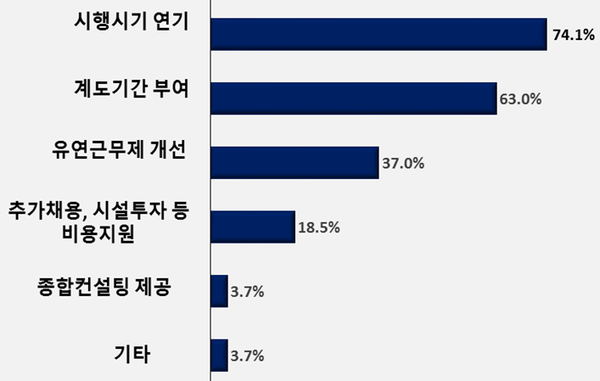 조사에 응답한 50인 미만 기업들의 주52시간제 도입을 위한 요구사항(복수응답). (자료=한국경영자총협회 제공)