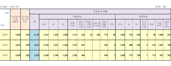 지난 3년간 연도별 보호대상아동 발생 및 보호조치 현황. (표=보건복지부 제공)
