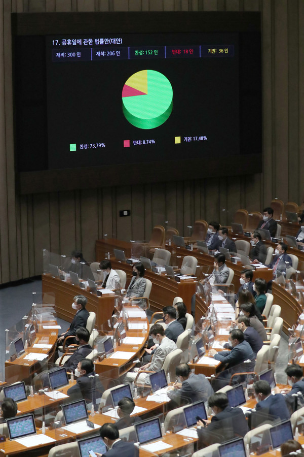 29일 서울 여의도 국회에서 열린 제388회국회(임시회) 제6차 본회의에서 공휴일에 관한 법률안(대안)이 찬성 152, 반대 18, 기권 36으로 통과되고 있다. (사진=공동취재사진)