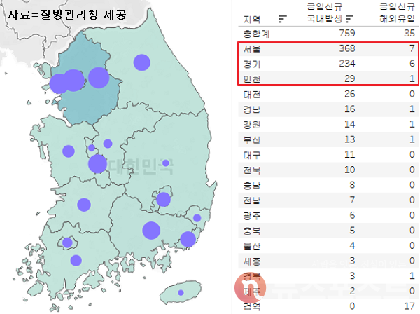 30일 이날 코로나19 일일 신규 확진 환자 수 현황. 서울과 경기, 인천이 나란히 일일 신규 환자 수 1~3위를 차지했다. (그래픽=뉴스포스트 이별님 기자)