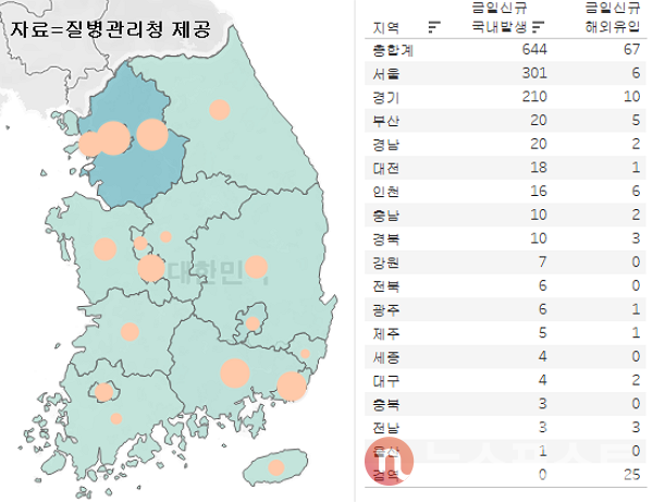 5일 국내 코로나19 일일 신규 확진 환자 수 현황. (그래픽=뉴스포스트 이별님 기자)