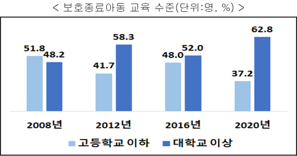 지난 2008년부터 지난해까지 보호종료아동들의 교육 수준. (표=보건복지부 제공)