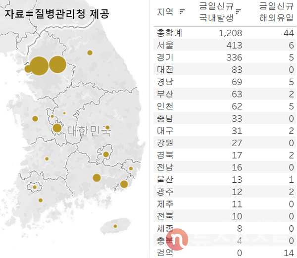 19일 국내 코로나19 일일 신규 확진 환자 수 현황. (그래픽=뉴스포스트 이별님 기자)