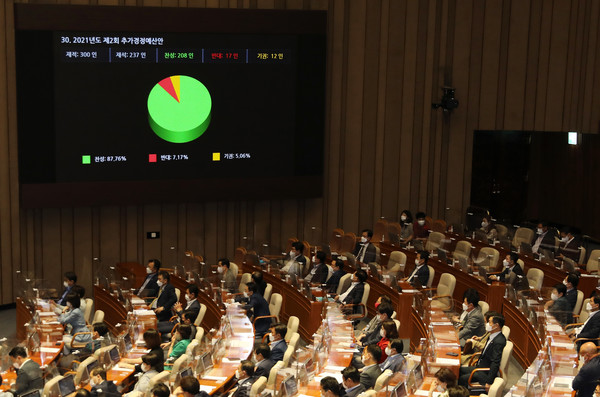24일 서울 여의도 국회에서 열린 제389회 국회(임시회) 제3차 본회의에서 2021년도 제2회 추가경정예산안이 재석 237인, 찬성 208인, 반대 17인, 기권 12인으로 통과되고 있다. (사진=공동취재사진)