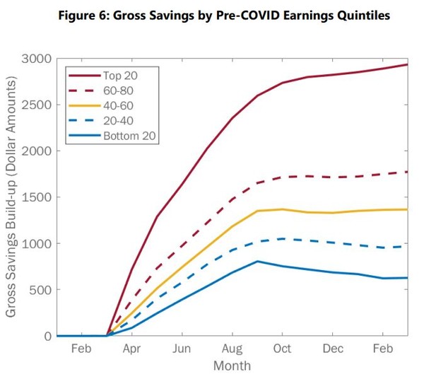 캐나다의 소득분위별 총저축액 증가. 소득 상위 20%의  평균 저축 증가량이 다른 5분위보다 더 크고, 저축 증가율은 락다운이 있던 3~6월에 집중됐다. (자료=The Heterogeneous Effects of COVID-19 on Canadian Household Consumption, Debt and Savings)
