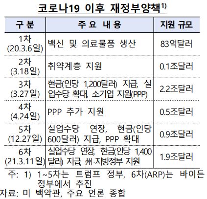 미국의 코로나19 재정 부양책. (자료=한국은행 21.05.28일자 해외경제 포커스)