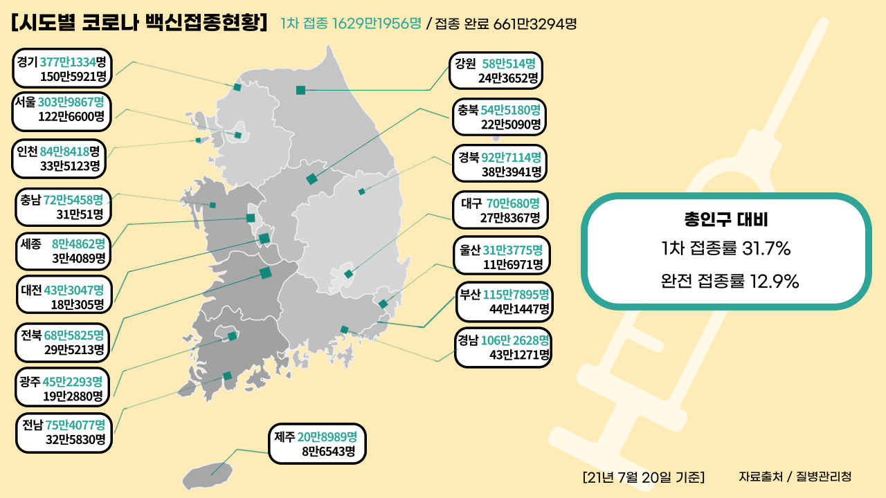 21년 7월 20일 기준, 국내 코로나19 백신 접종 현황. (그래픽=뉴스포스트 강은지 기자)