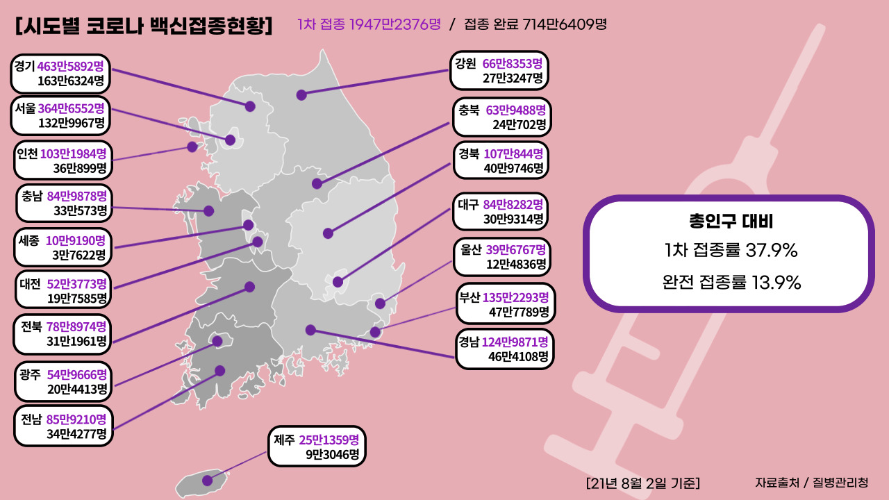 21년 8월 2일 기준, 국내 코로나19 백신 접종 현황.(그래픽=뉴스포스트 강은지 기자)