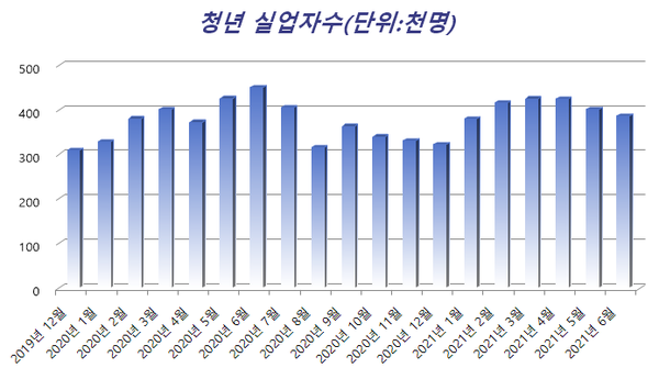 코로나19 이후 청년 실업자수 현황. (자료=뉴스포스트 이상진 기자)
