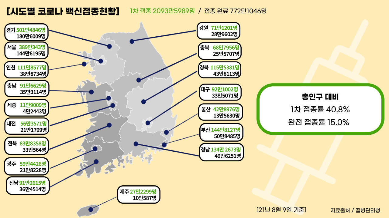 21년 8월 9일 기준, 국내 코로나 19 백신 접종 현황. (그래픽=뉴스포스트 강은지 기자)