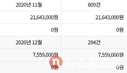 박 씨가 운영하는 식당의 2020년 11월과 12월 신용카드 매출 자료 (사진=박종수 씨 제공)