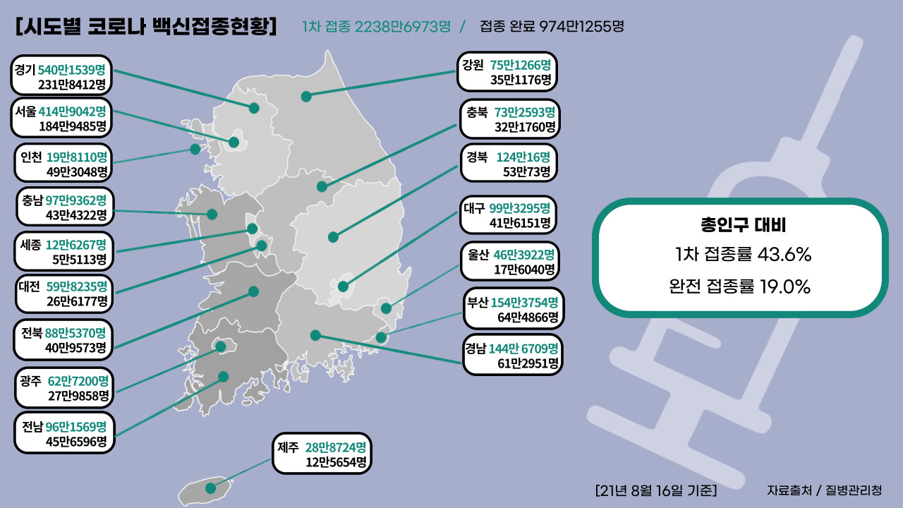 21년 8월 16일 기준, 국내 코로나19 백신 접종 현황.(그래픽= 뉴스포스트 강은지 기자)