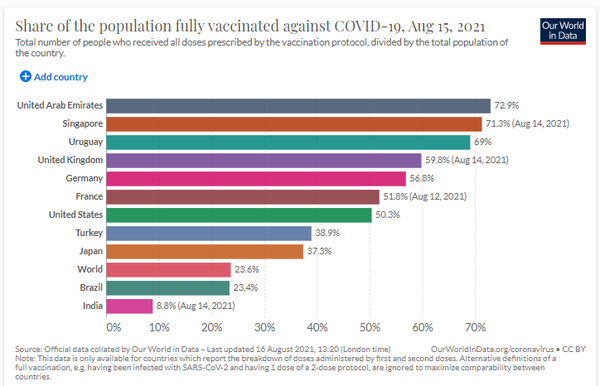 전 세계 코로나19 백신 2차 접종률 동향. 백신 2차 접종률이 70% 이상인 아랍에미리트와 싱가포르의 치명률은 0.28%, 0.07%로 매우 낮다. (자료=Our World in Data, Share of the population fully vaccinated against COVID-19, Aug 15, 2021)