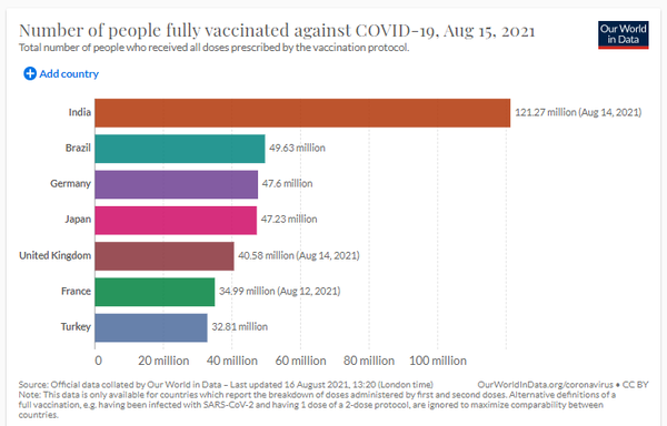 인도와 브라질, 독일, 일본 등은 싱가포르 등 방역 모범국에 비해 상대적으로 2차 접종률이 낮다. (자료=Our World in Data, Number of people fully vaccinated against COVID-19, Aug 15, 2021)