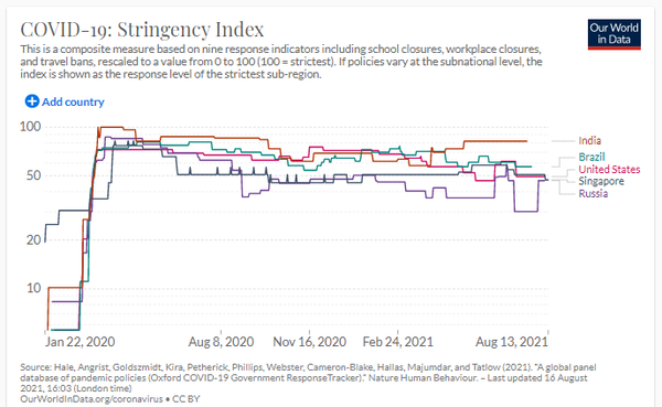 인도와 브라질, 미국, 싱가포르, 러시아 등의 코로나19 거리두기 정책 강도. (자료=Our World in Data, COVID-19: Stringency Index)