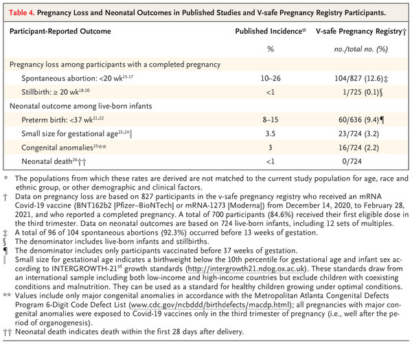(자료=Preliminary Findings of mRNA Covid-19 Vaccine Safety in Pregnant Persons )