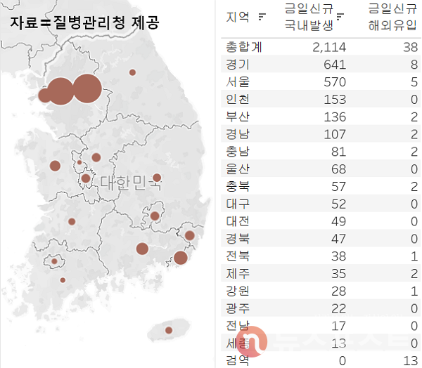 19일 국내 코로나19 일일 신규 확진 환자 수 현황. (그래픽=뉴스포스트 이별님 기자)