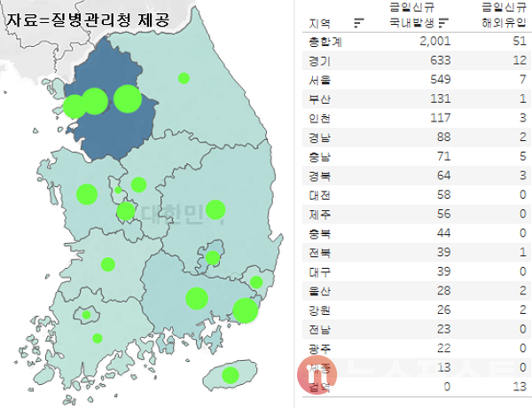 20일 국내 코로나19 일일 신규 확진 환자 수 현황. (그래픽=뉴스포스트 이별님 기자)
