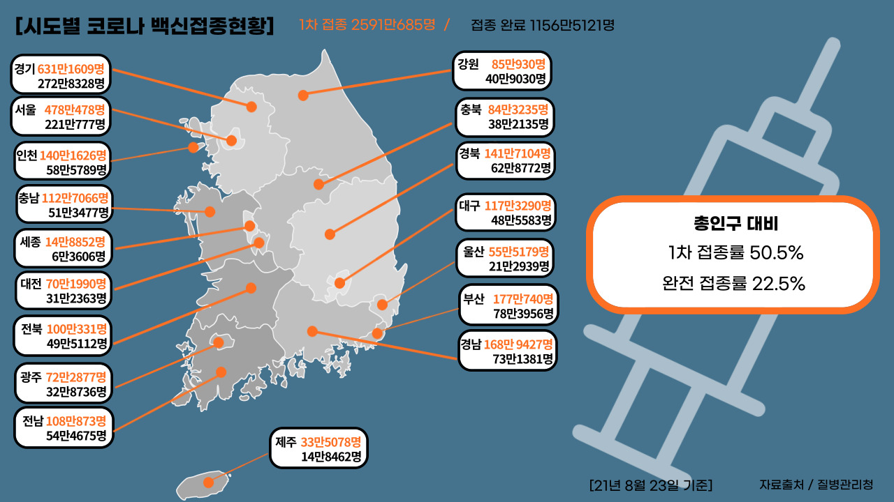 21년 8월 23일 기준, 국내 코로나19 백신 접종 현황.(그래픽= 뉴스포스트 강은지 기자)