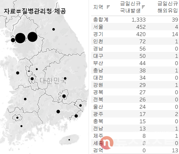 31일 국내 코로나19 일일 신규 확진 환자 수 현황. (그래픽=뉴스포스트 이별님 기자)