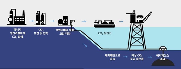 해상용 이산화탄소 주입 플랫폼 개발. (사진=현대중공업그룹)