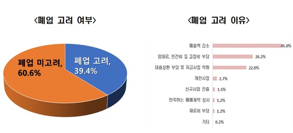 한국경제연구원이 1일 발표한 ‘자영업자 실태조사’ 결과. (자료=한국경제연구원)