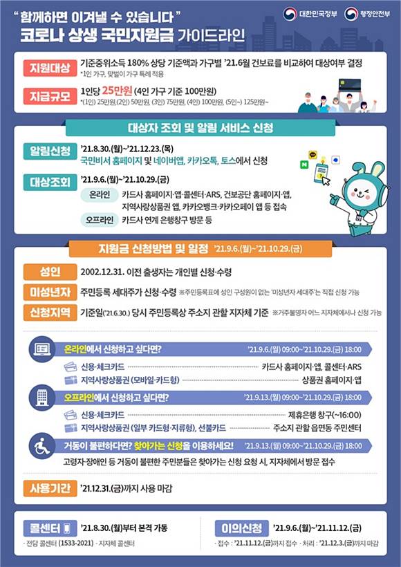 소득 하위 88% 국민에게 1인당 25만 원씩을 지급하는 ‘코로나 상생 국민지원금’ 신청이 6일부터 시작된다. 코로나 상생 국민지원금 홍보물. (사진=행정안전부)
