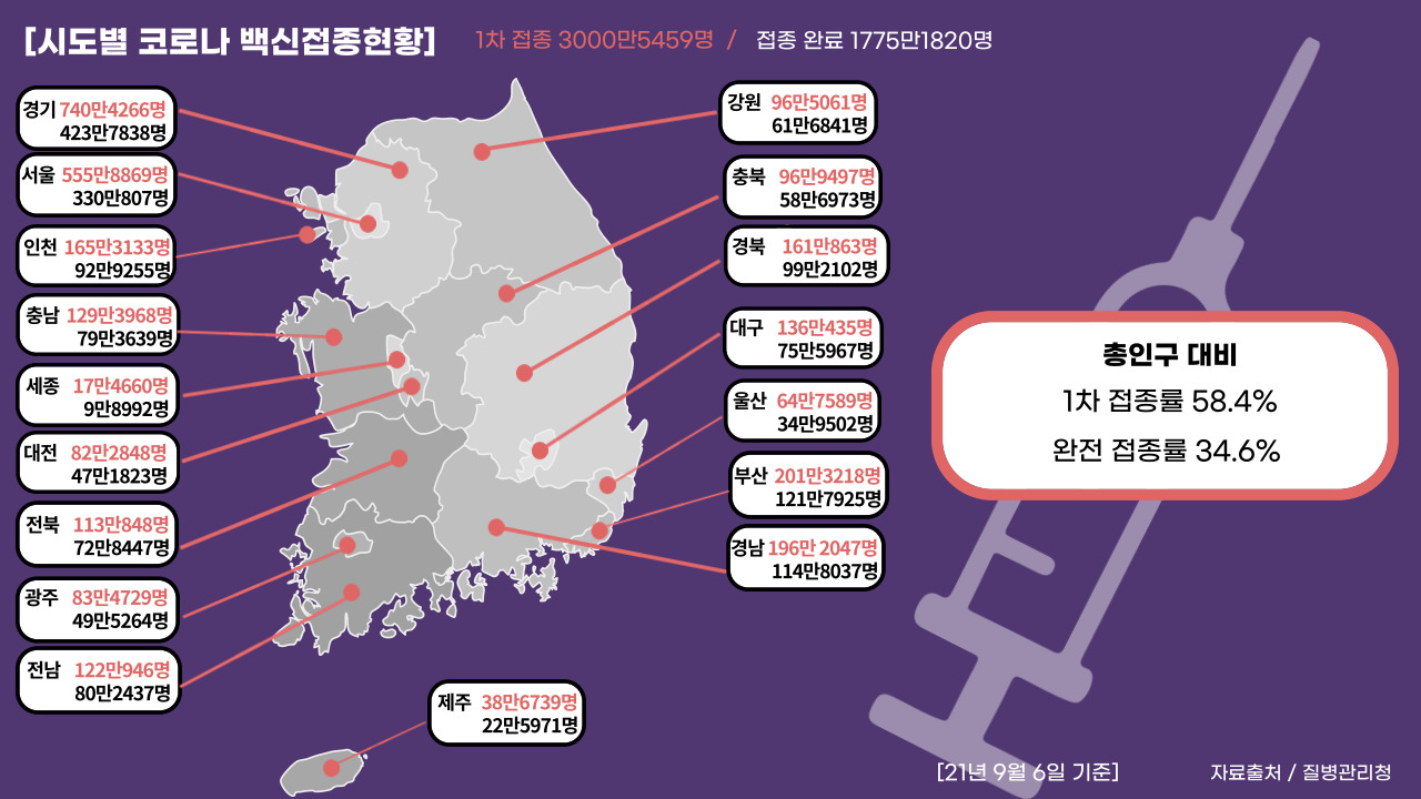 21년 9월  6일 기준, 국내 코로나 19 백신 접종 현황. (그래픽=뉴스포스트 강은지 기자)