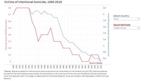 중국과 서유럽의 살인 범죄율은 거의 비슷하거나 중국이 살짝 높았다. (자료=UNODC)