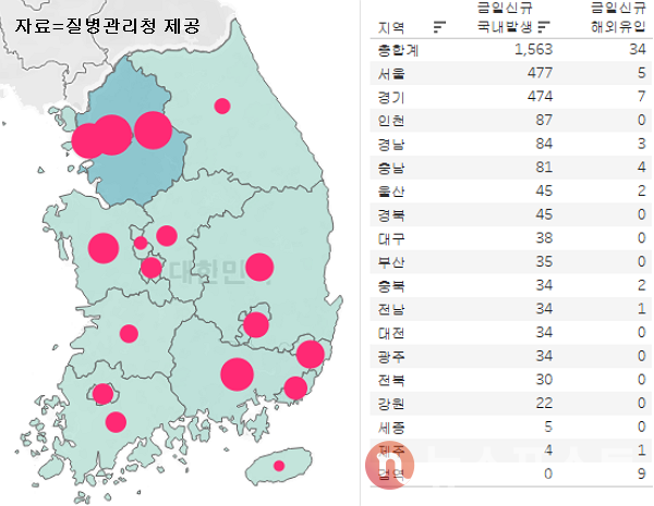 7일 국내 코로나19 일일 신규 확진 환자 수 현황. (그래픽=뉴스포스트 이별님 기자)