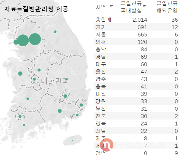 8일 국내 코로나19 일일 신규 확진 환자 수 현황. (그래픽=뉴스포스트 이별님 기자)