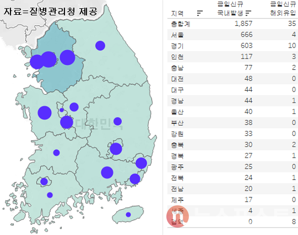 10일 국내 코로나19 일일 신규 확진 환자 수 현황. (그래픽=뉴스포스트 이별님 기자)