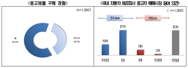 절반 이상(53.6%), 중고차매매시장에 국내 자동차 제조회사 참여 찬성. (자료=전국경제인연합회)